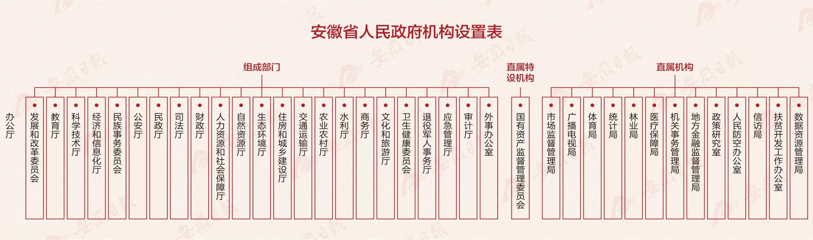 安徽省省級機構改革方案解讀